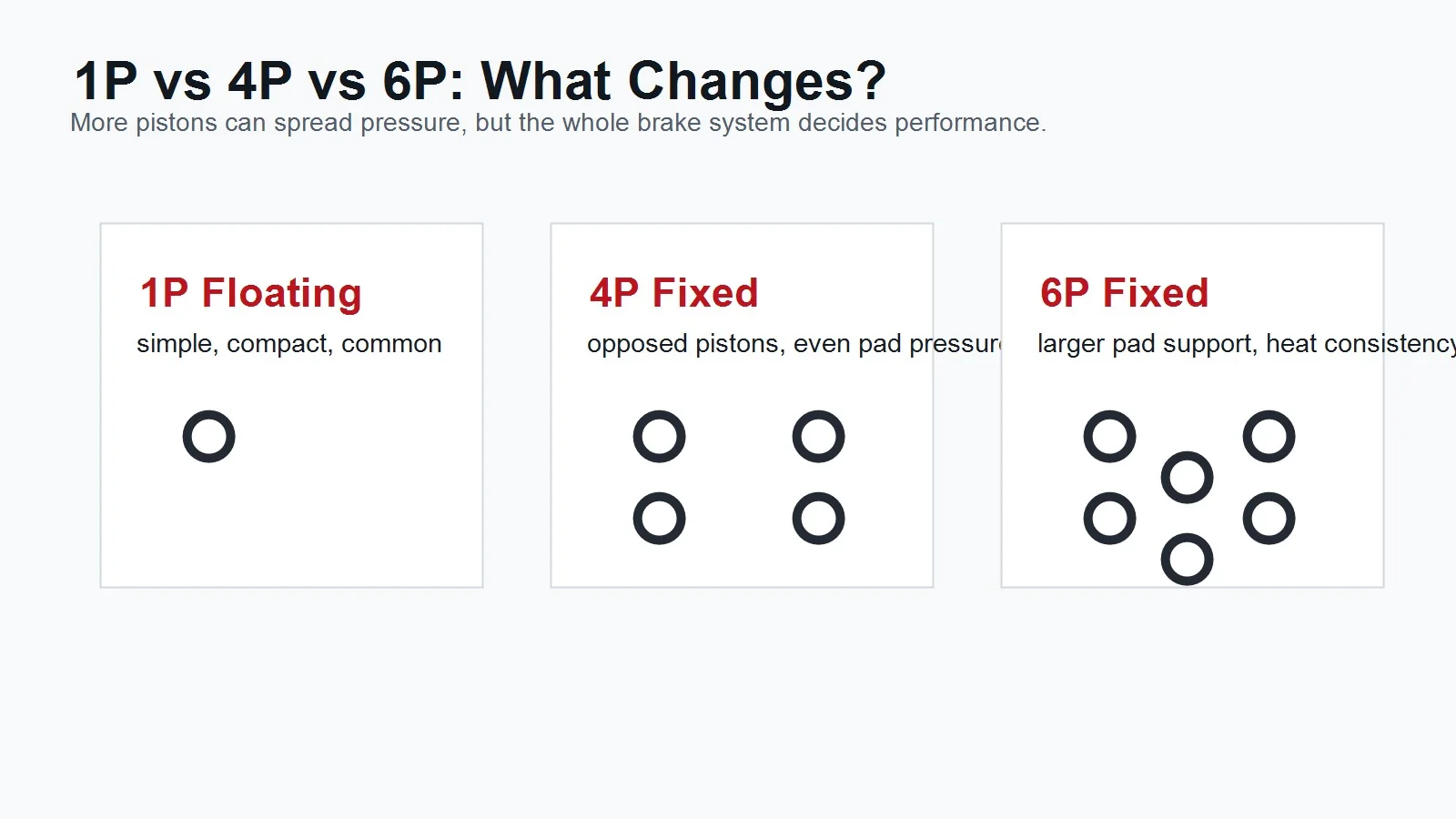 diagram comparing 1P floating, 4P fixed, and 6P fixed brake caliper layouts