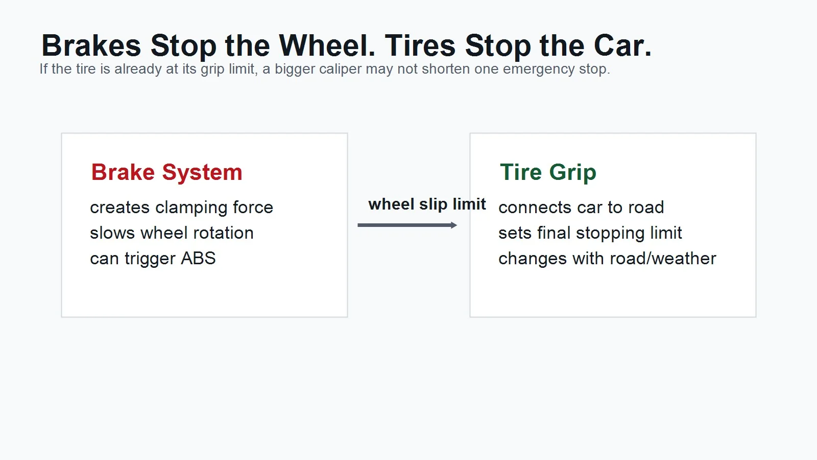 diagram explaining that brakes slow the wheel while tire grip stops the car