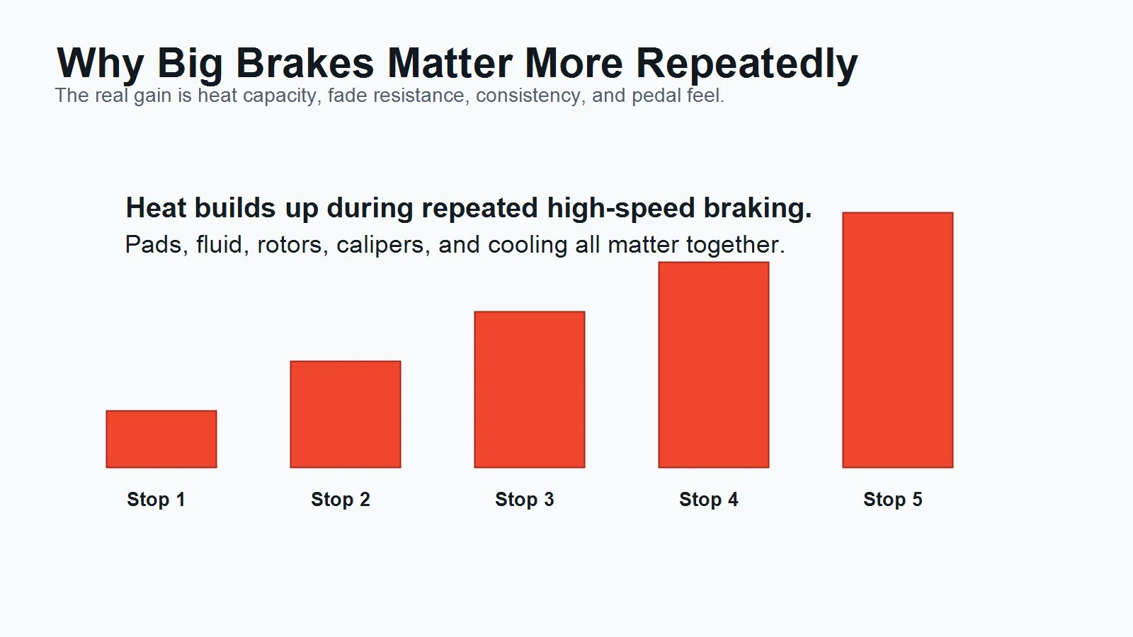 diagram showing brake heat building through repeated hard stops