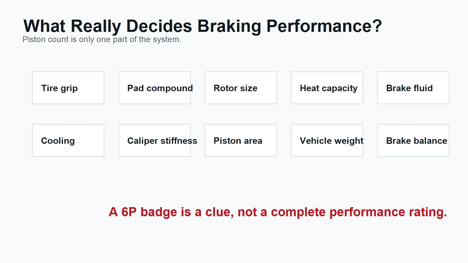 diagram listing tire grip, pad compound, rotor size, heat capacity, fluid, cooling, stiffness, piston area, vehicle weight, and brake balance