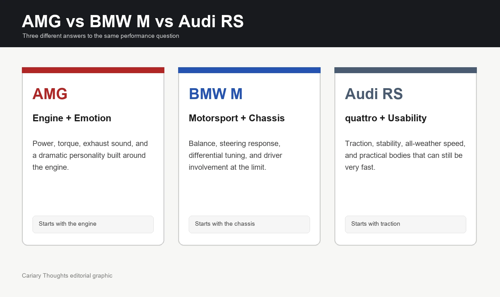 Cariary graphic comparing AMG engine emotion, BMW M chassis balance, and Audi RS quattro usability