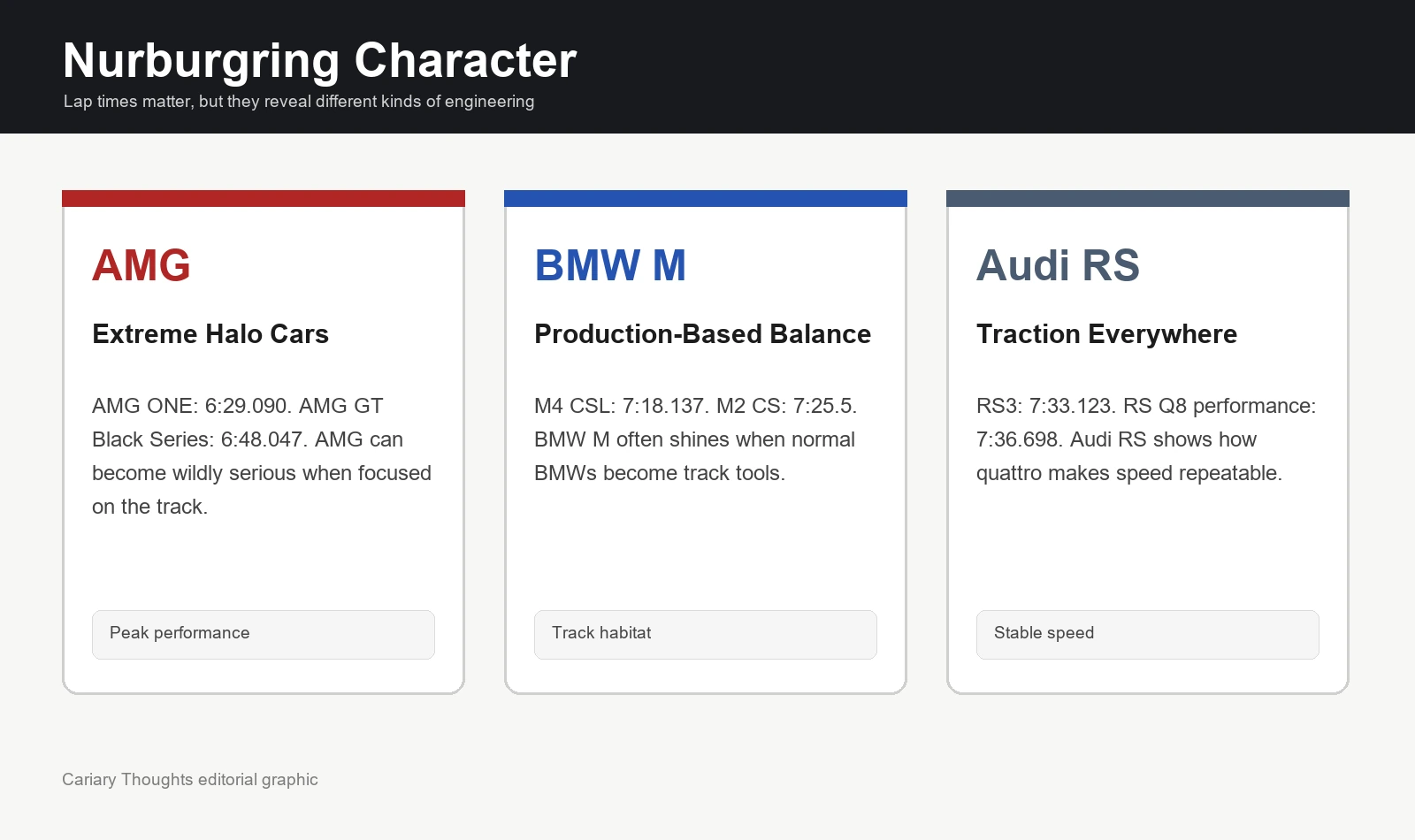 Cariary graphic comparing AMG, BMW M, and Audi RS Nürburgring character and lap time examples