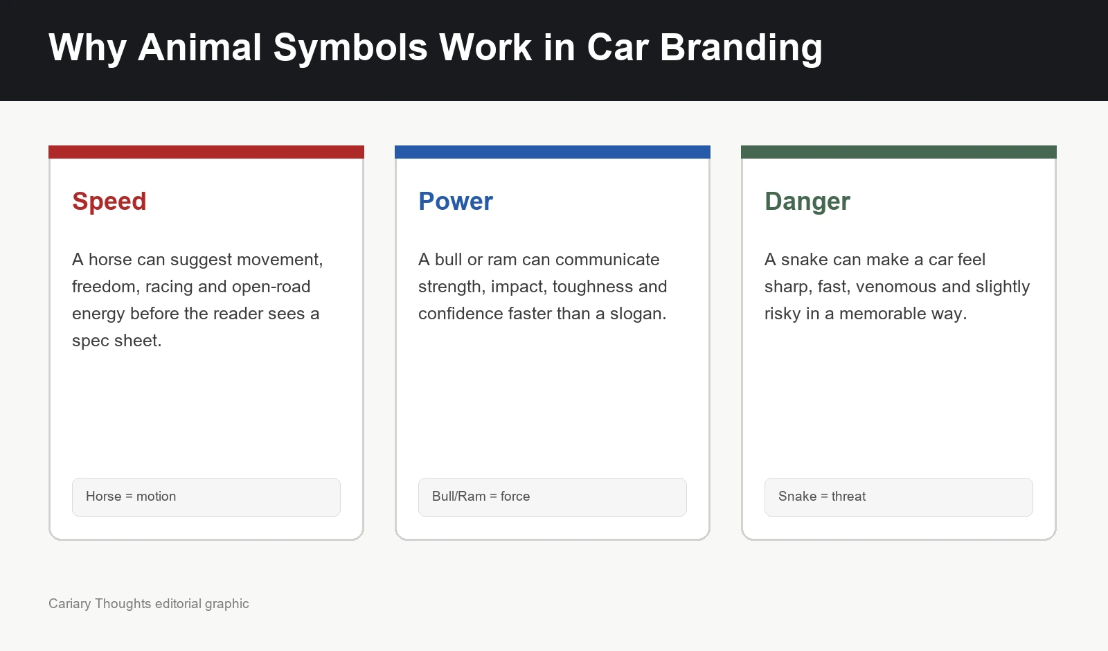 Cariary graphic explaining speed, power, and danger in automotive animal symbolism