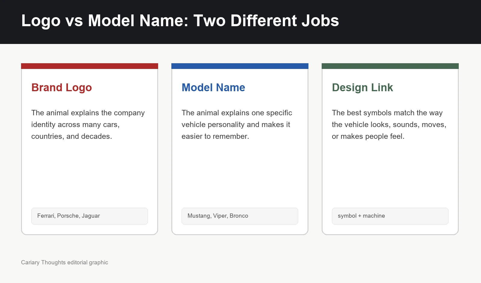 Cariary graphic comparing animal logos with animal model names in car branding