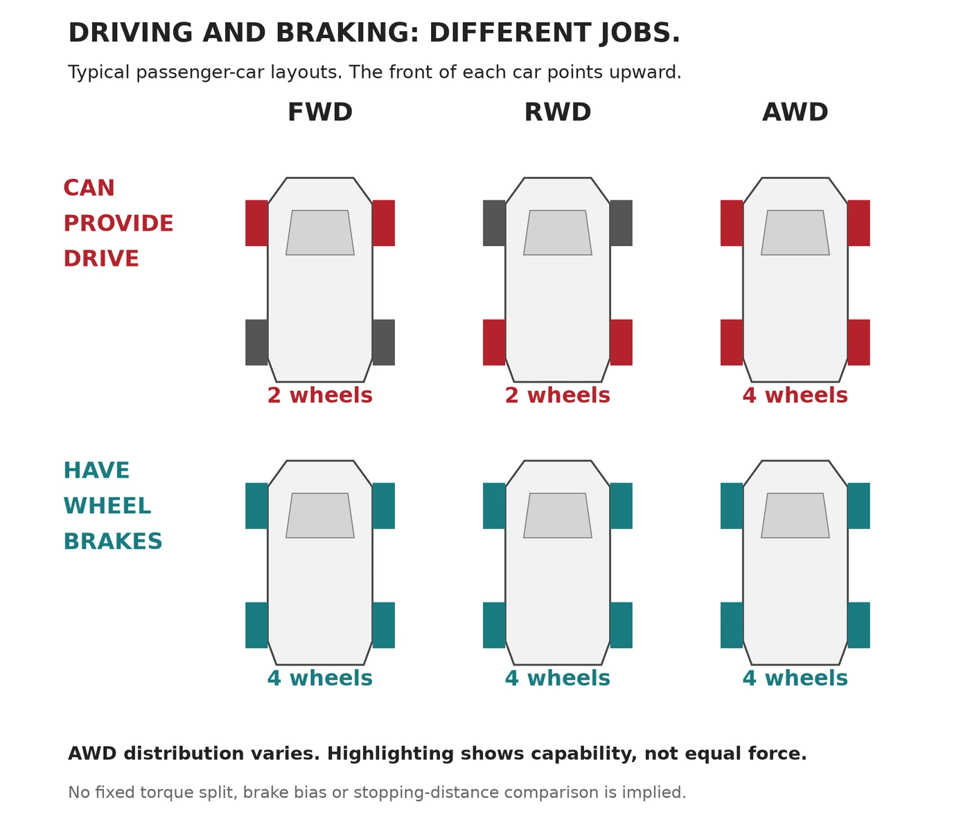 FWD, RWD and AWD wheel-layout comparison showing two or four driven wheels but four braked wheels in every layout