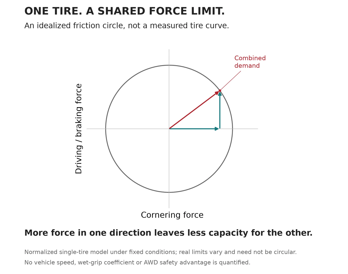 Conceptual single-tire friction-circle diagram with cornering and driving or braking force sharing one combined limit