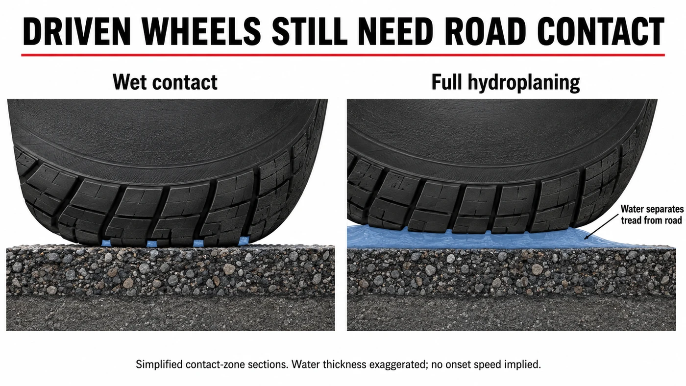 Simplified tire contact sections comparing tread touching wet asphalt with a water layer separating tread from the road during full hydroplaning