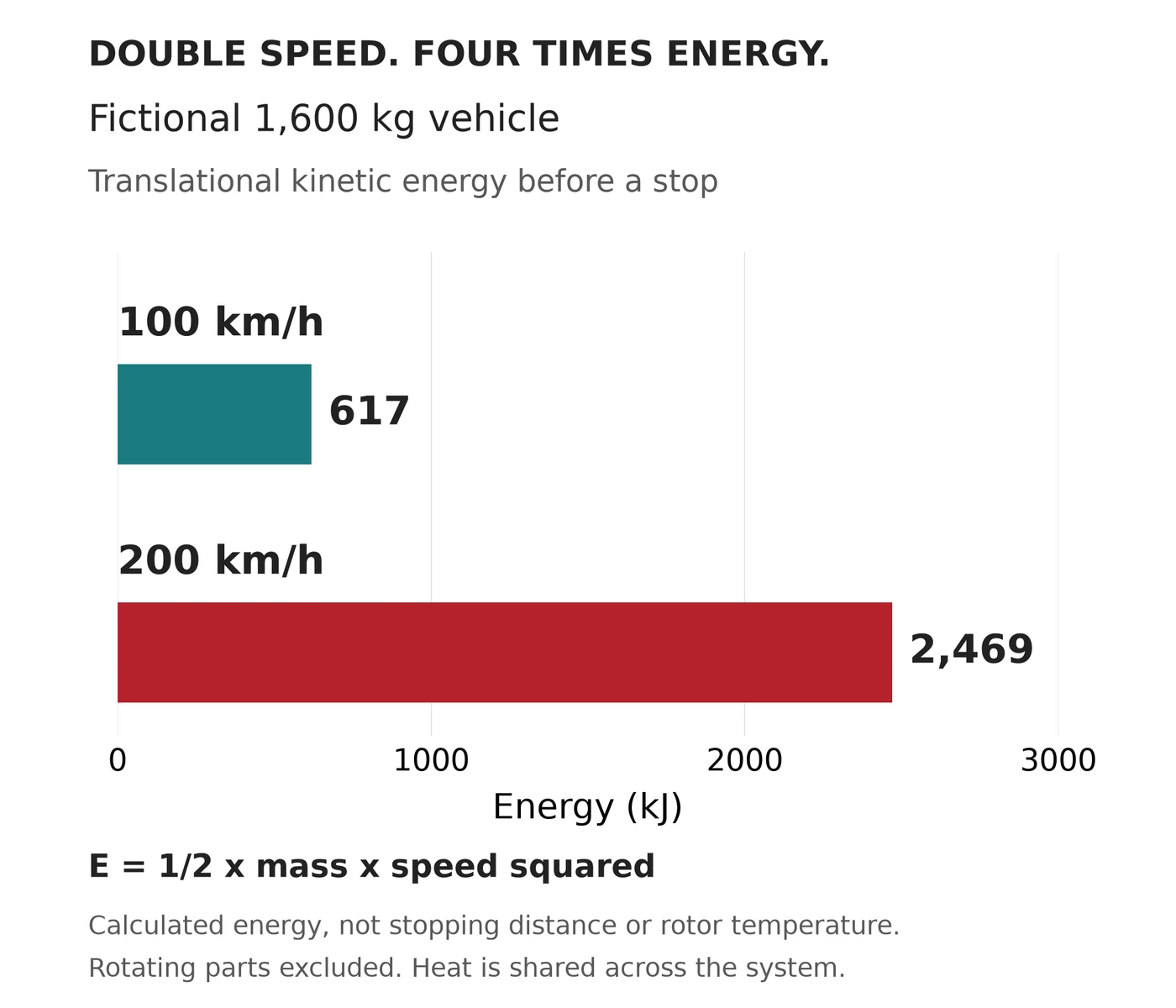 Calculated kinetic-energy chart for a fictional 1600 kilogram car showing 617 kilojoules at 100 kilometers per hour and 2469 at 200