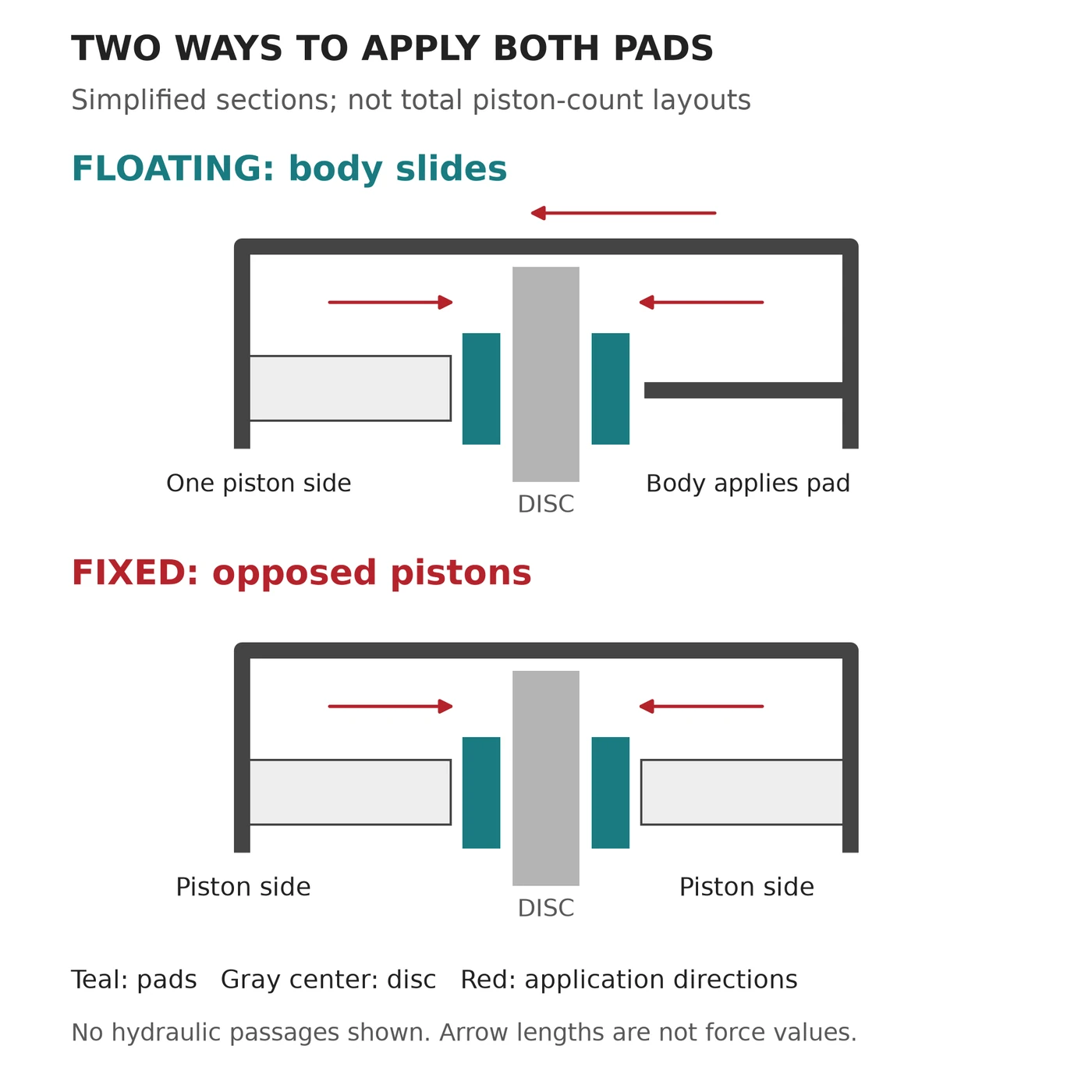 Simplified section diagrams showing a floating caliper sliding to apply both pads and a fixed caliper with opposed pistons