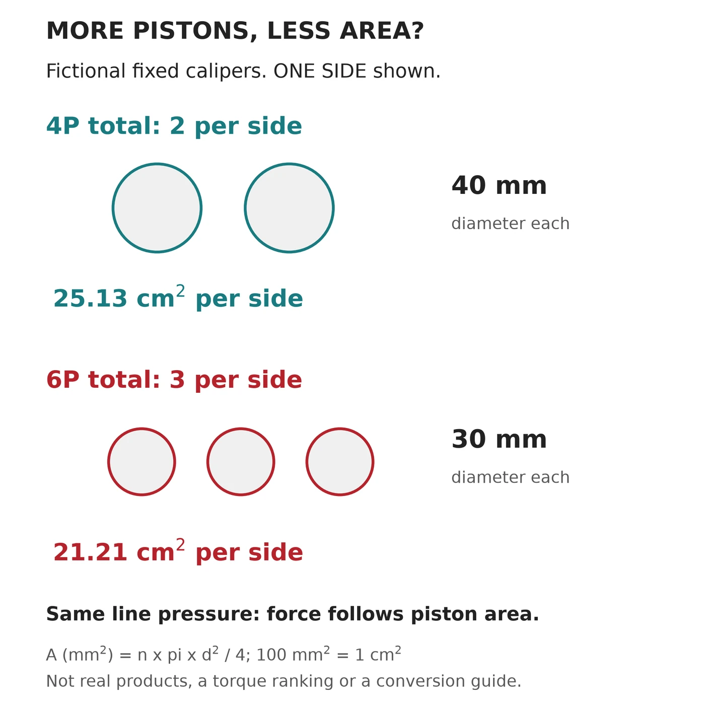 Fictional fixed-caliper comparison showing two 40 millimeter pistons per side for 4P and three 30 millimeter pistons per side for 6P
