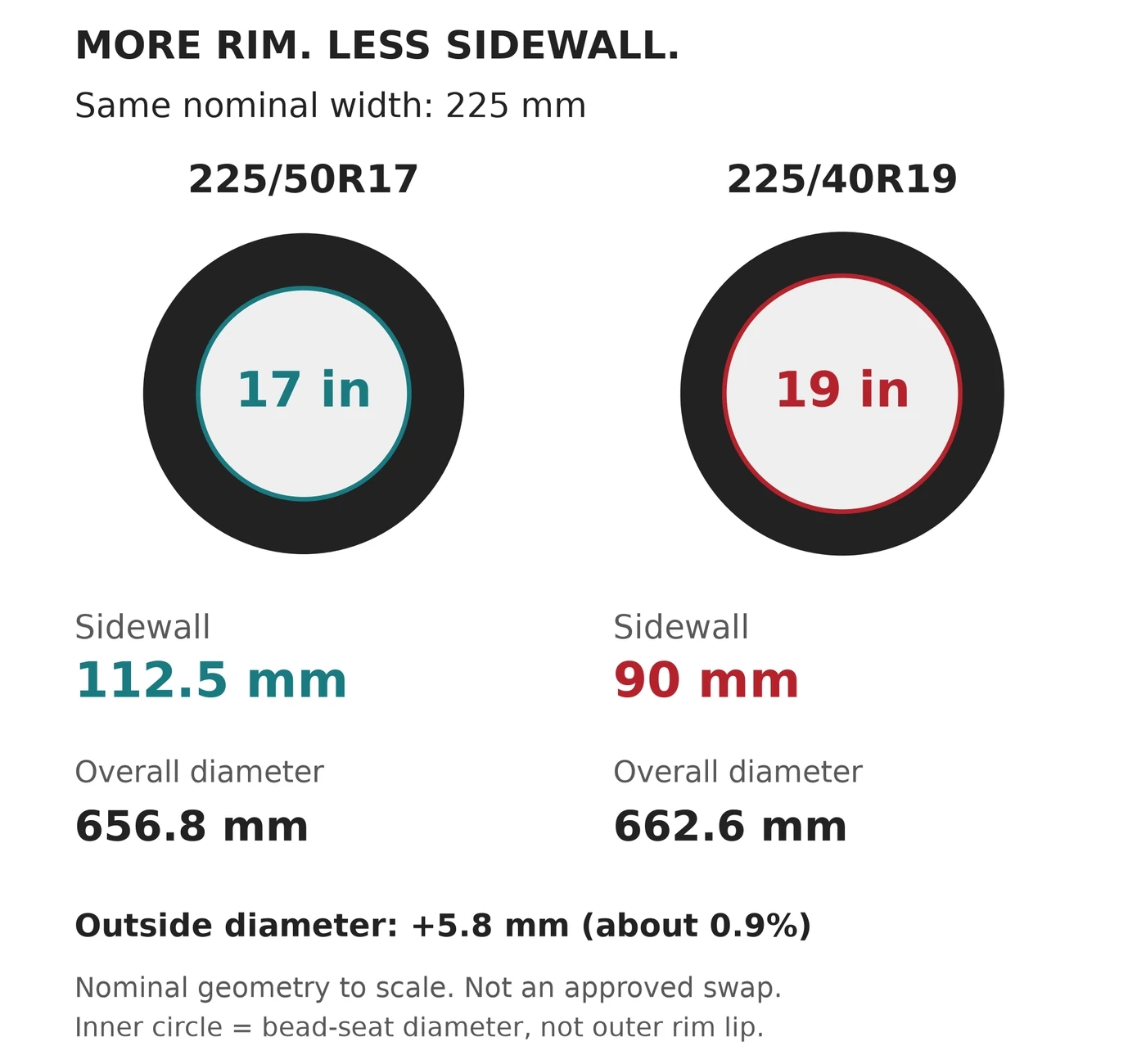 To-scale nominal size comparison of 225/50R17 and 225/40R19 tires showing 112.5 and 90 millimeter sidewalls