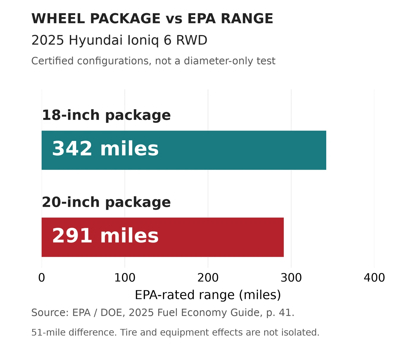 EPA range chart for 2025 Hyundai Ioniq 6 rear-wheel-drive packages showing 342 miles with 18-inch wheels and 291 miles with 20-inch wheels