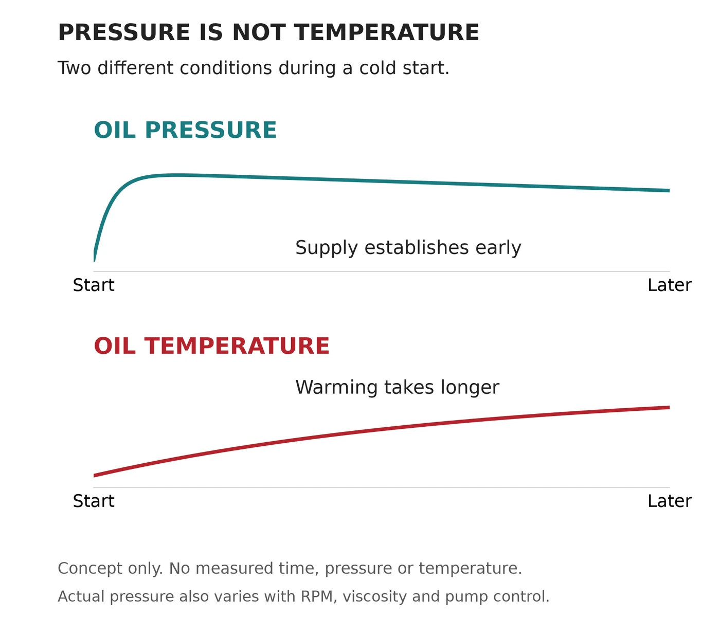 Conceptual diagram separating oil-pressure establishment after starting from the slower process of oil warming