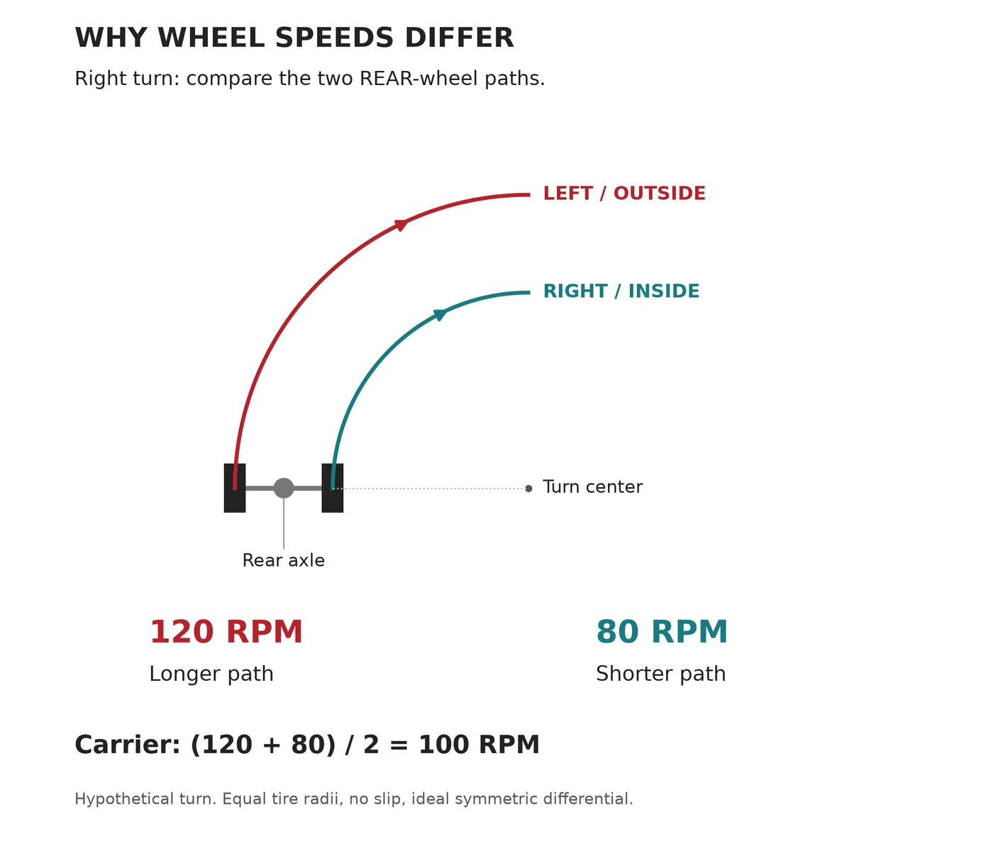 Right-turn rear-wheel paths with the outside left wheel at 120 RPM and inside right wheel at 80 RPM in a hypothetical example
