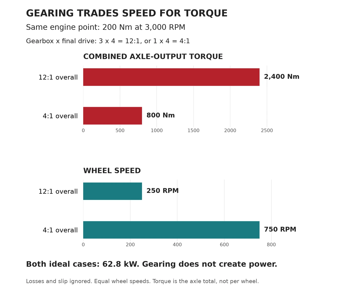 Calculated comparison of 12 to 1 and 4 to 1 overall reduction at 200 Nm and 3000 engine RPM