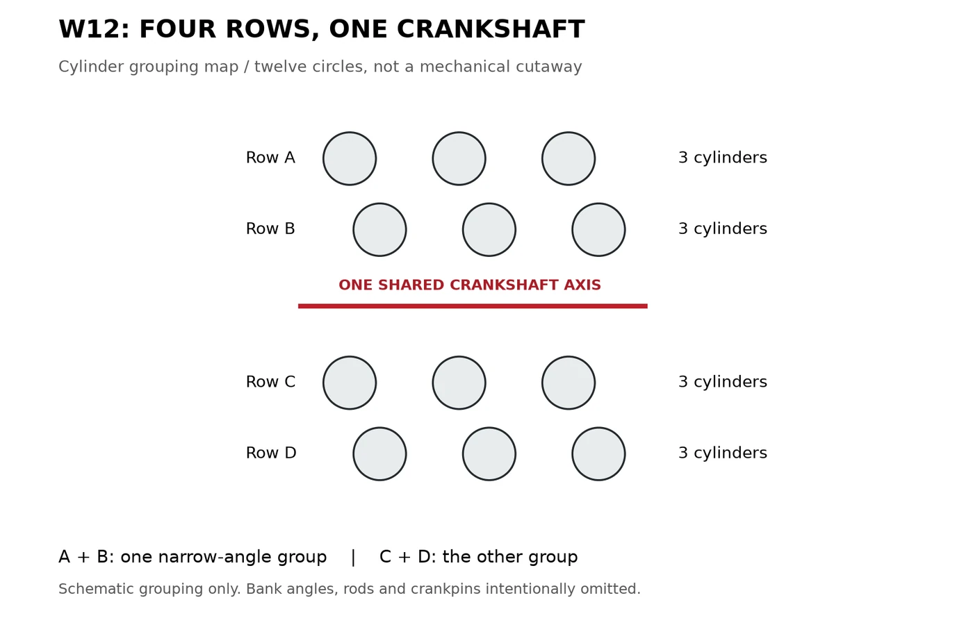 W12 counting diagram with four staggered rows of three cylinders and one shared crankshaft axis