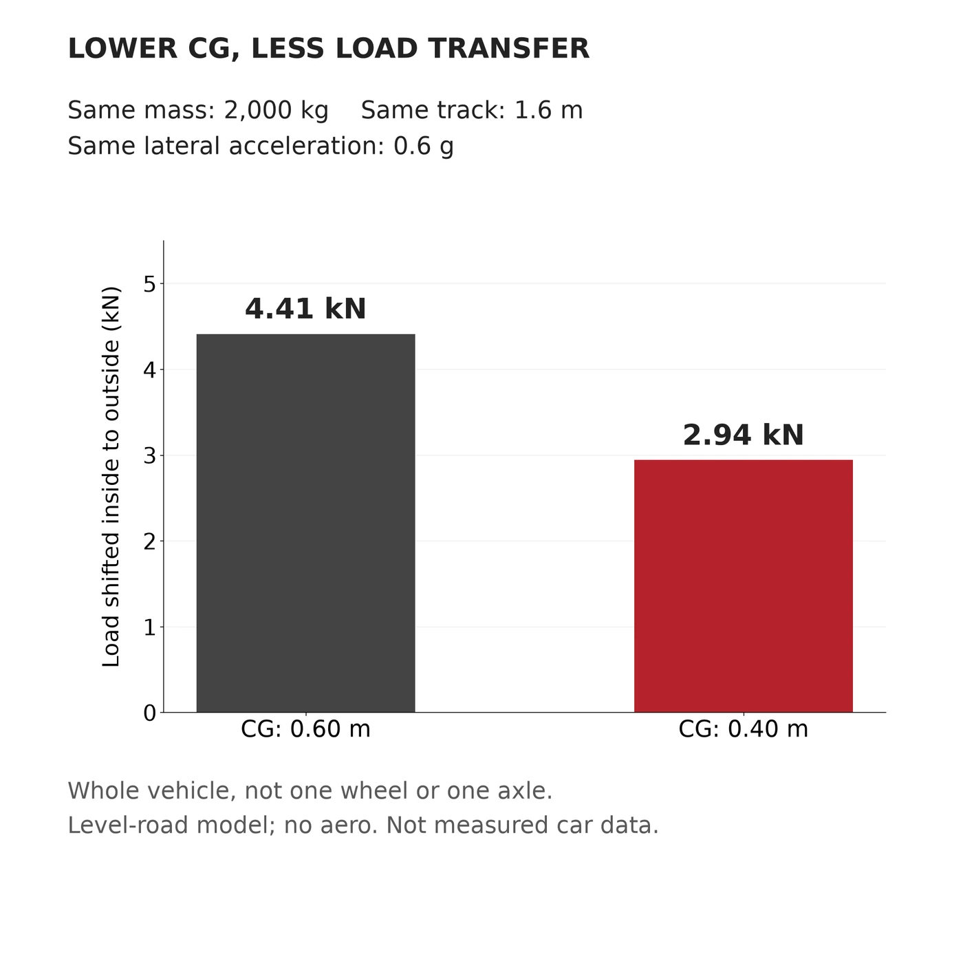 Calculated comparison of lateral load transferred at two center-of-gravity heights with the same mass and track width