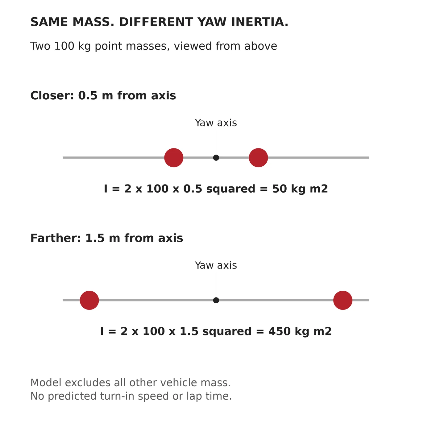 Two top-view mass models with identical weights positioned near the center or farther from the vertical yaw axis