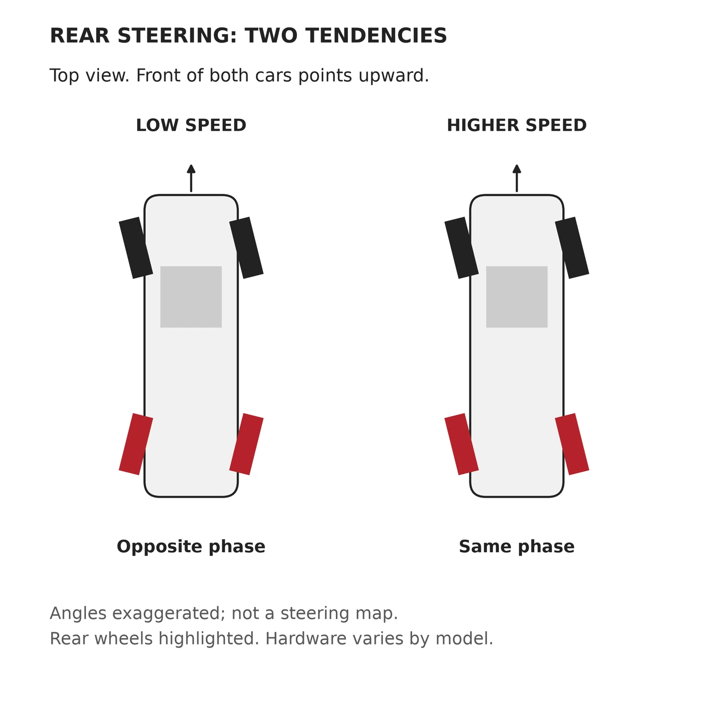 Top-view wheel orientations comparing opposite-phase rear steering at low speed with same-phase rear steering at higher speed