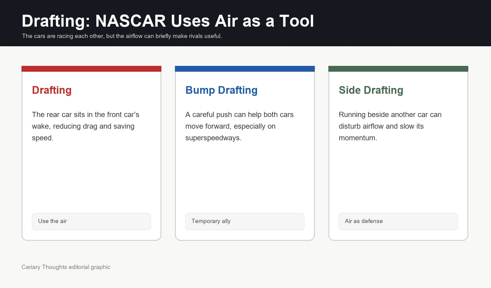 Cariary graphic explaining NASCAR drafting, bump drafting and side drafting