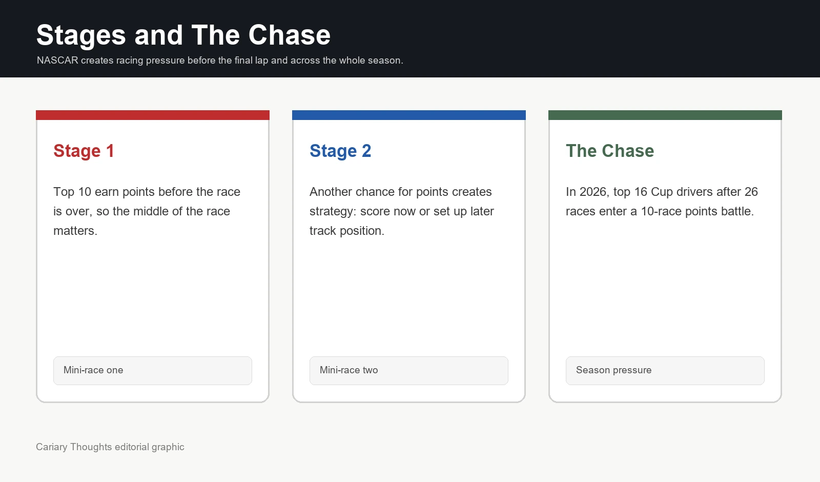 Cariary graphic explaining NASCAR stage racing and the 2026 Chase format