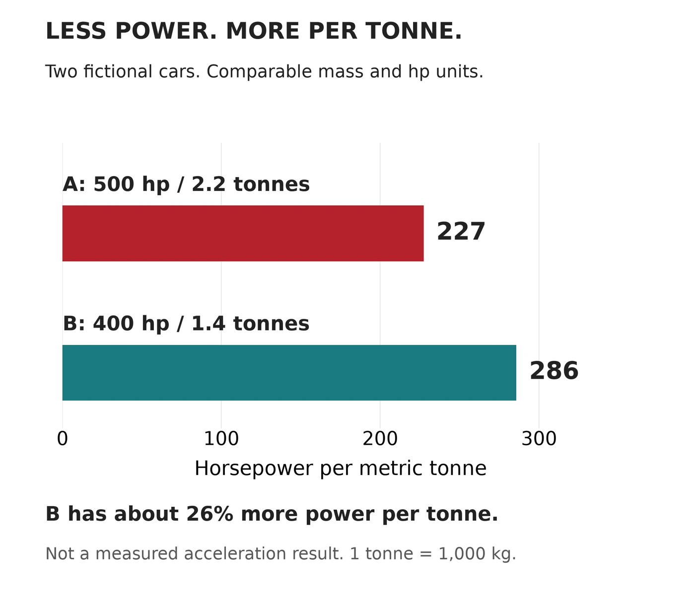 Calculated chart showing 500 horsepower and 2200 kilograms equal 227 horsepower per tonne, while 400 horsepower and 1400 kilograms equal 286