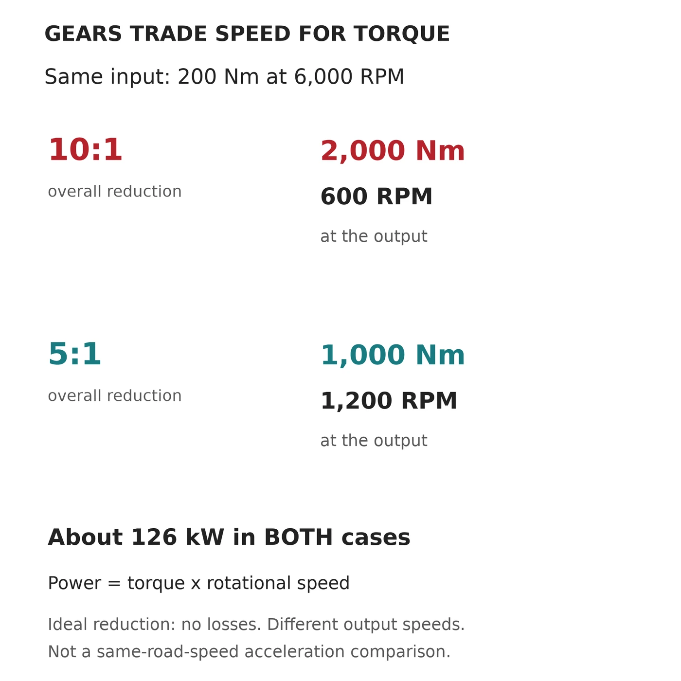 Ideal gearing comparison with 10 to 1 reduction producing 2000 newton meters at 600 RPM and 5 to 1 producing 1000 at 1200 RPM
