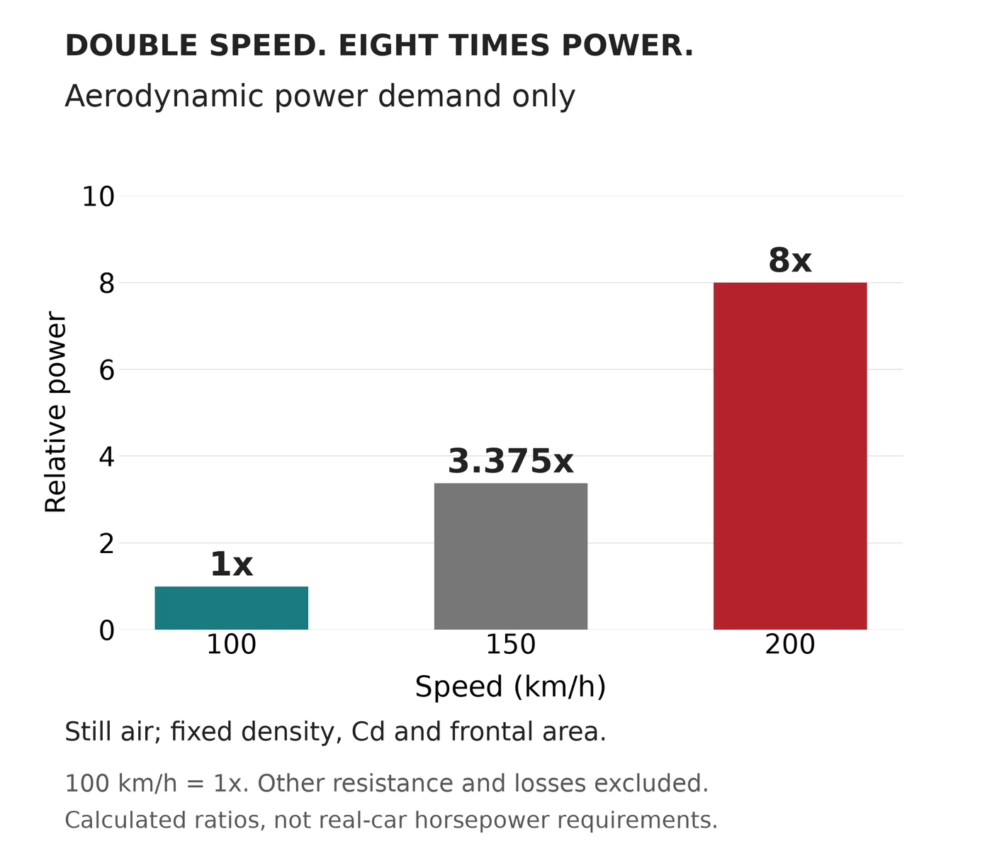 Normalized chart showing aerodynamic power demand ratios of 1 at 100 kilometers per hour, 3.375 at 150 and 8 at 200