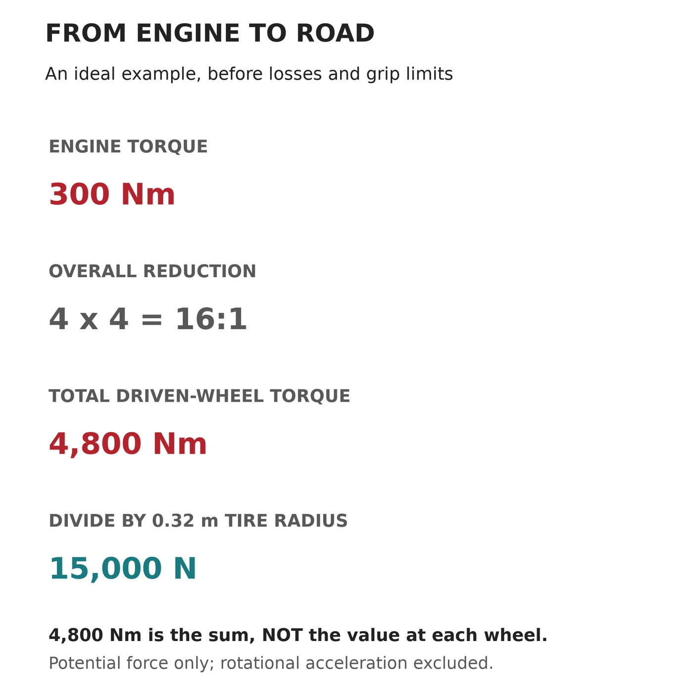 Calculation showing 300 newton meters times two 4 to 1 reductions equals 4800 newton meters total at the driven wheels and 15000 newtons at a 0.32 meter radius