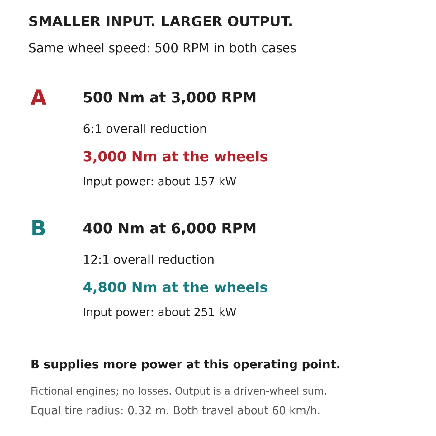 Same wheel speed comparison showing 500 newton meters at 3000 RPM with 6 to 1 reduction gives less output torque than 400 at 6000 RPM with 12 to 1 reduction