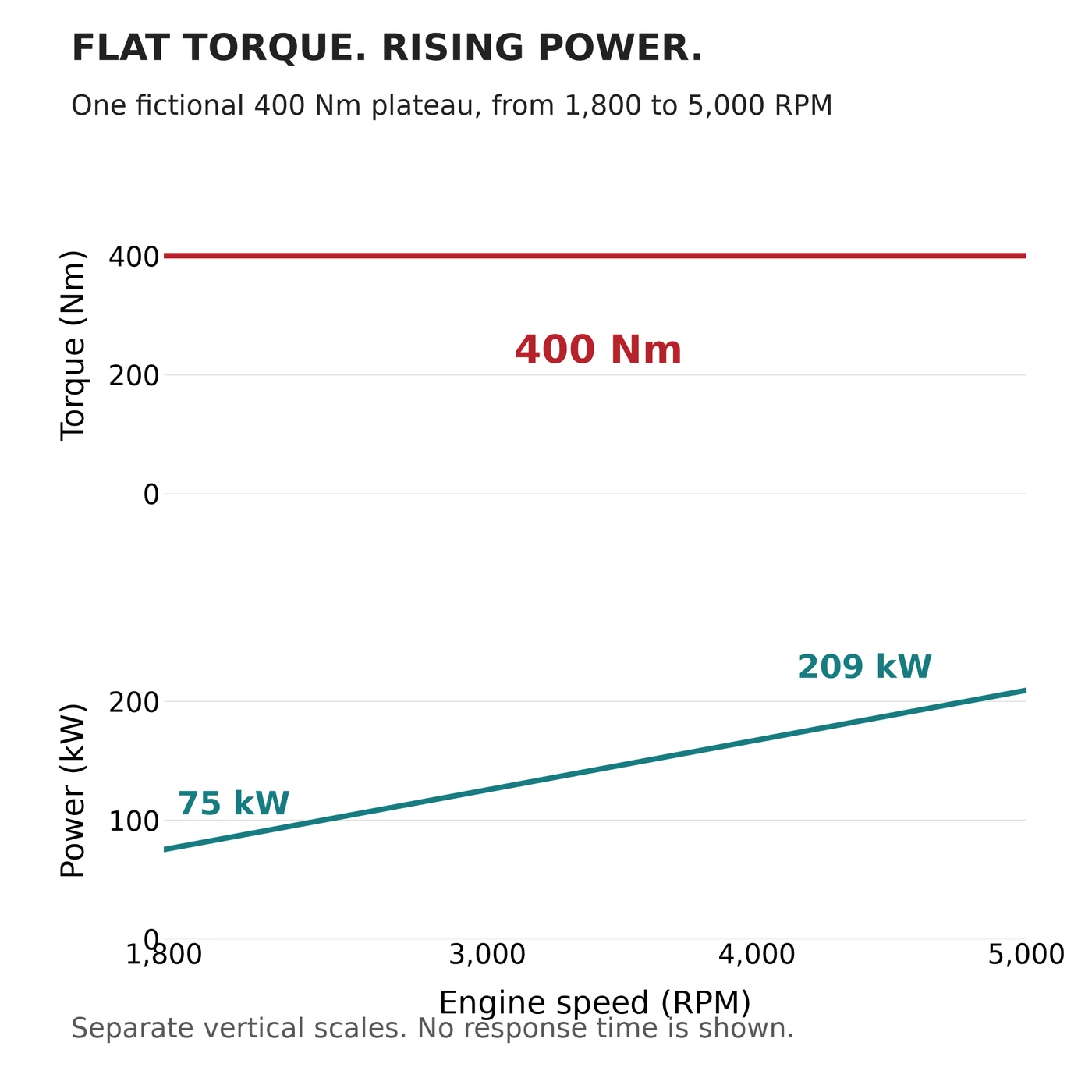 Two calculated graphs showing constant 400 newton meter torque from 1800 to 5000 RPM while power rises from about 75 to 209 kilowatts