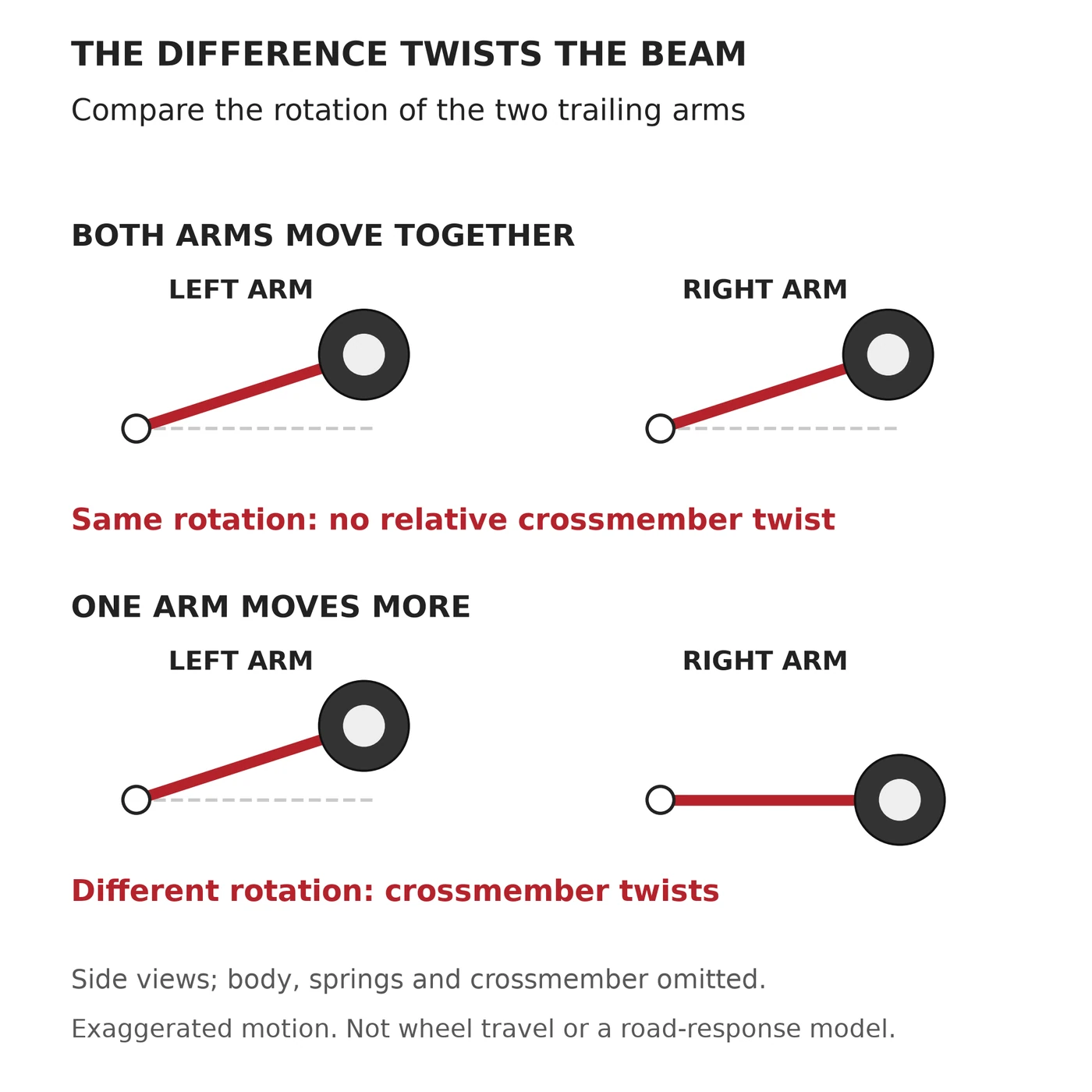 Separate side-view illustrations comparing equal left and right trailing-arm rotation with unequal rotation that twists their connecting beam