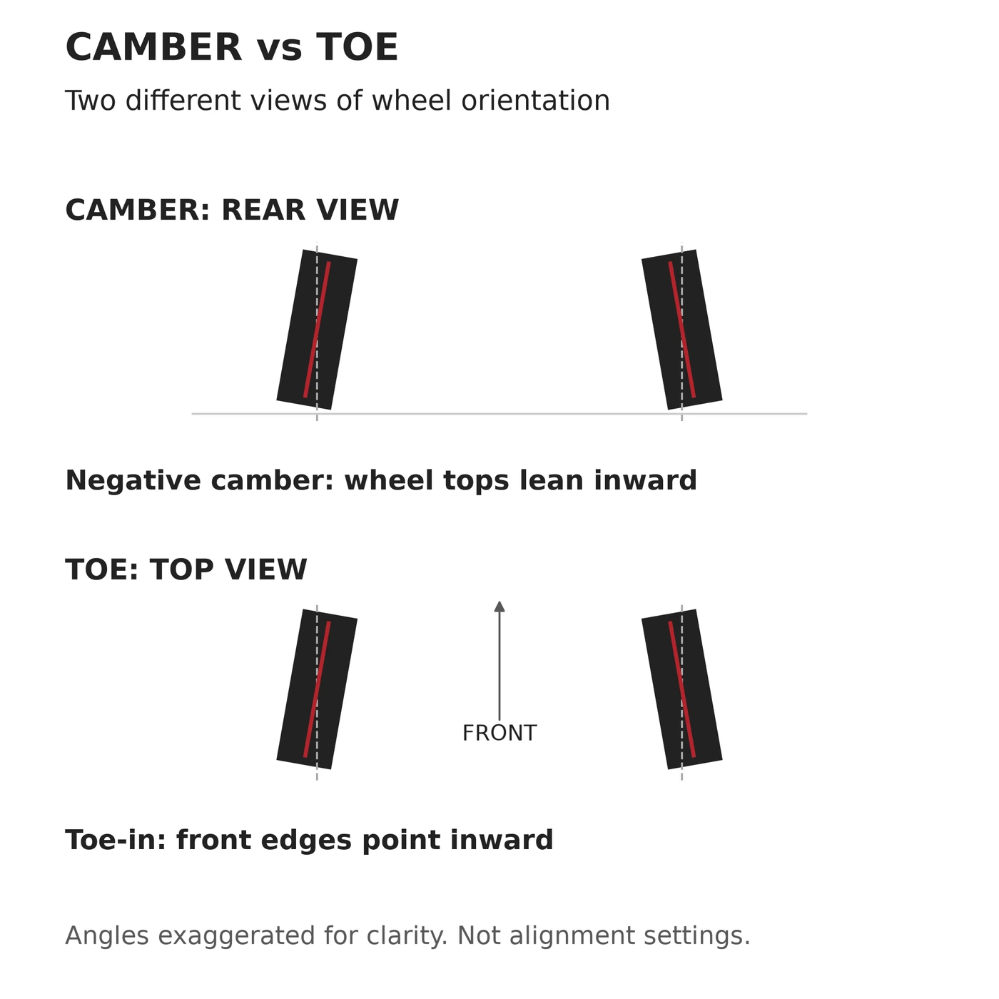 Orthographic wheel diagrams showing negative camber from the rear and toe-in from above with angles exaggerated