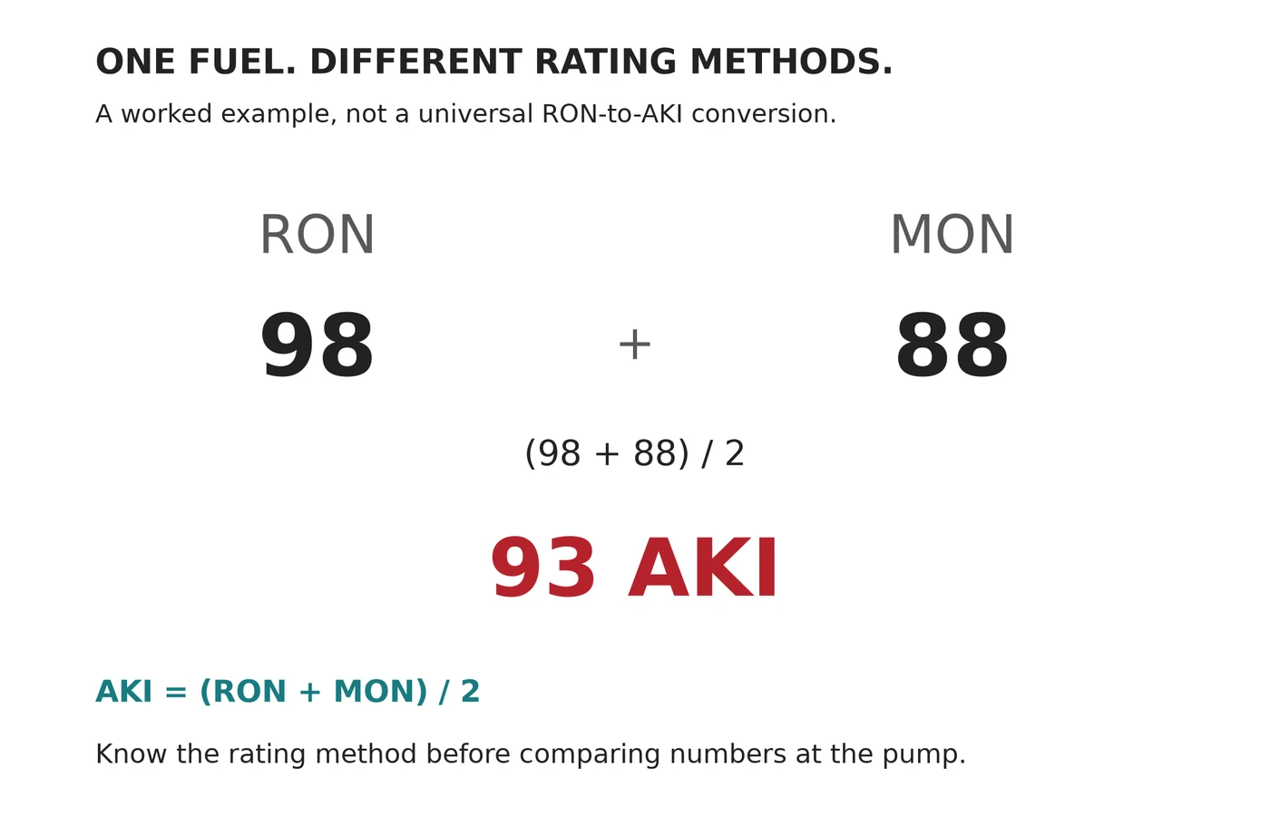 Worked octane-rating example showing RON 98 and MON 88 producing AKI 93 for one hypothetical fuel