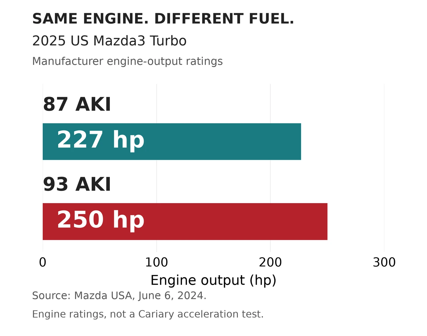 Bar chart of Mazda's published 2025 US Mazda3 Turbo engine ratings: 227 hp on 87 AKI and 250 hp on 93 AKI
