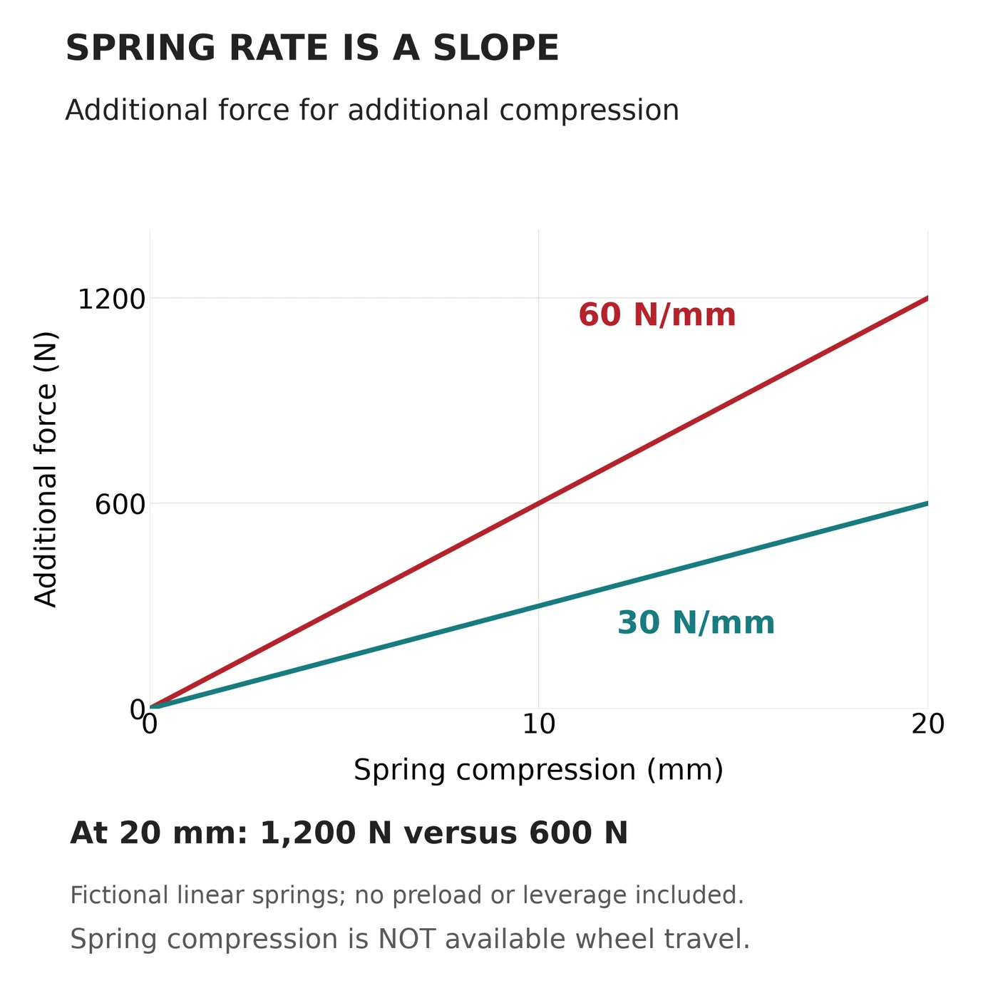 Calculated force versus compression graph comparing 30 and 60 newtons per millimeter springs, reaching 600 and 1200 newtons at 20 millimeters