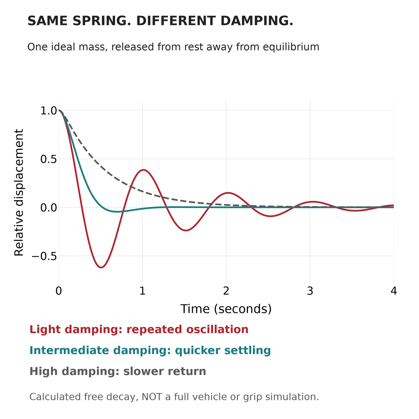 Three calculated displacement curves showing lightly damped oscillation, faster settling with intermediate damping, and slow return with high damping