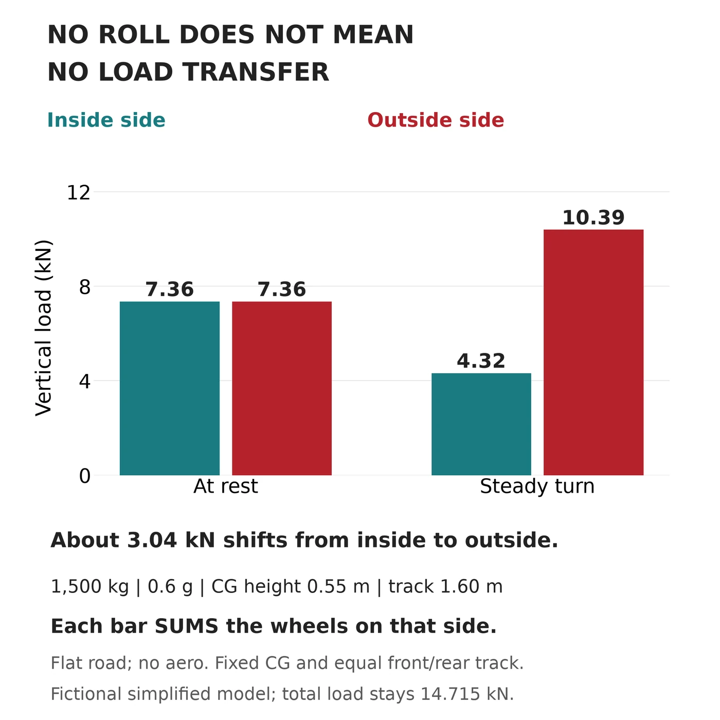 Calculated side-load chart showing equal 7.36 kilonewton loads at rest and 4.32 inside versus 10.39 outside during a steady turn