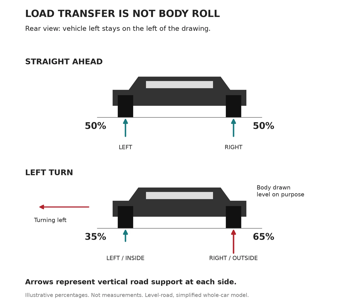 Rear-view comparison showing equal straight-line tire loads and unequal loads in a left turn despite a level body