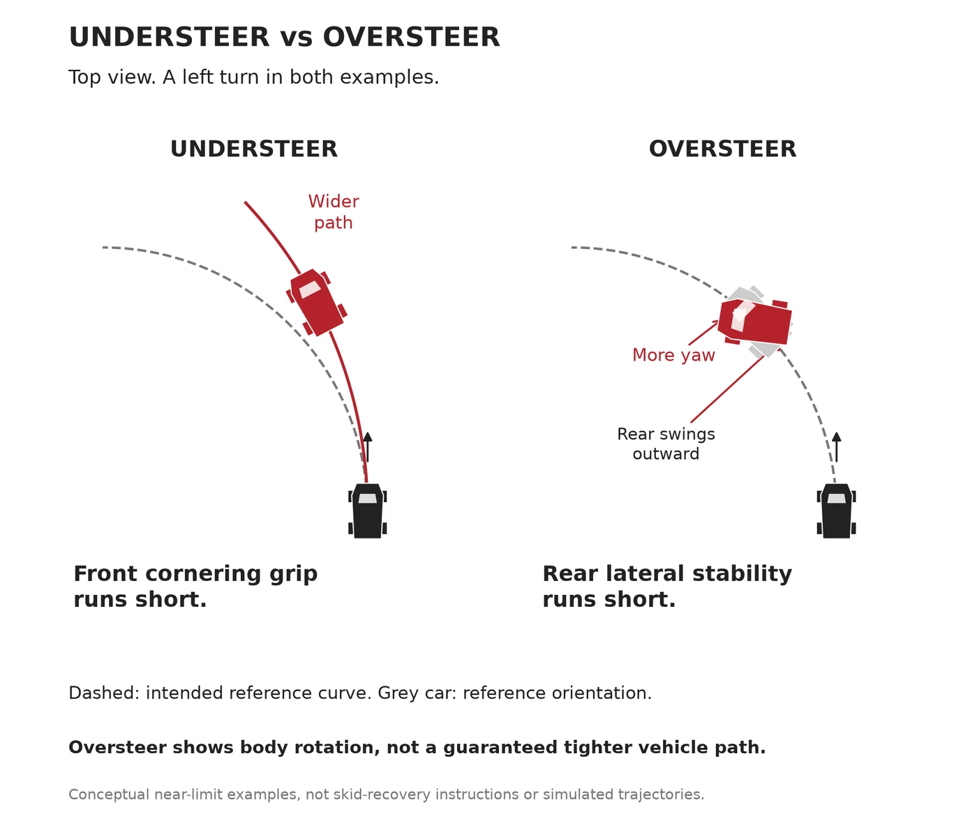 Top-view left-turn diagrams comparing an understeering wider path with an oversteering car whose rear swings outward