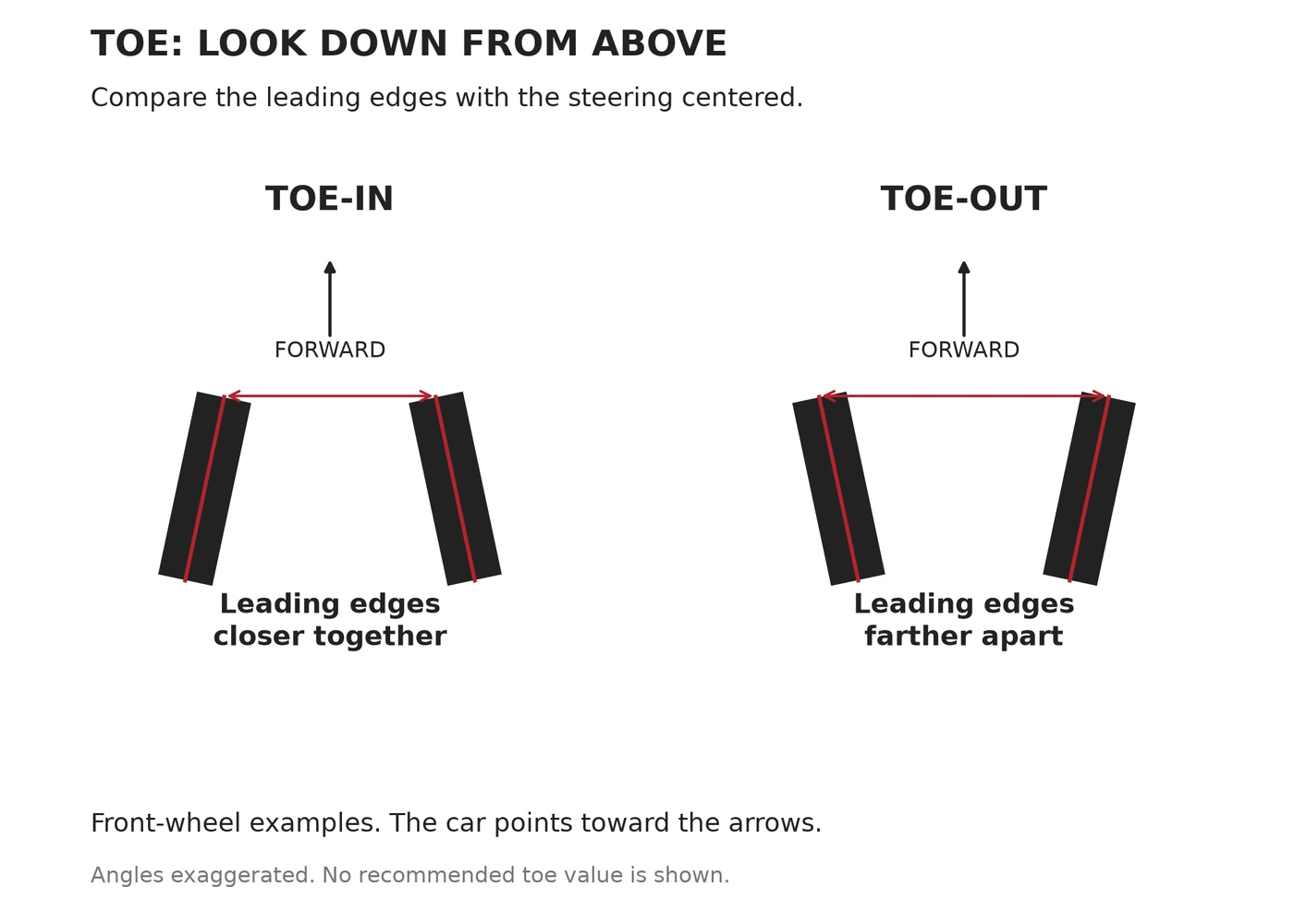 Top-view front-wheel pairs with leading edges closer together for toe-in and farther apart for toe-out