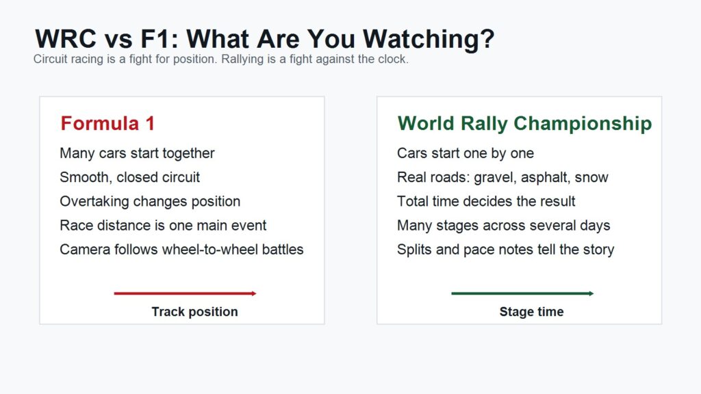 Visual comparison between Formula 1 circuit racing and WRC rally stages