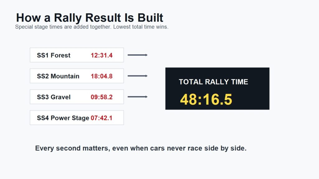 WRC special stage timing graphic showing stage times and total rally time