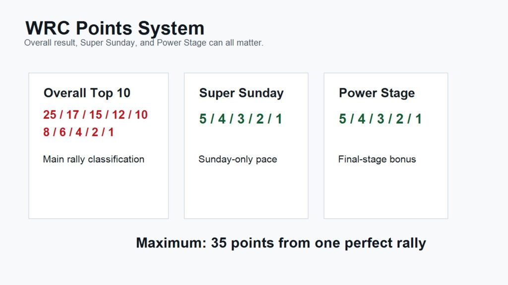 WRC points system showing overall Sunday and Power Stage points
