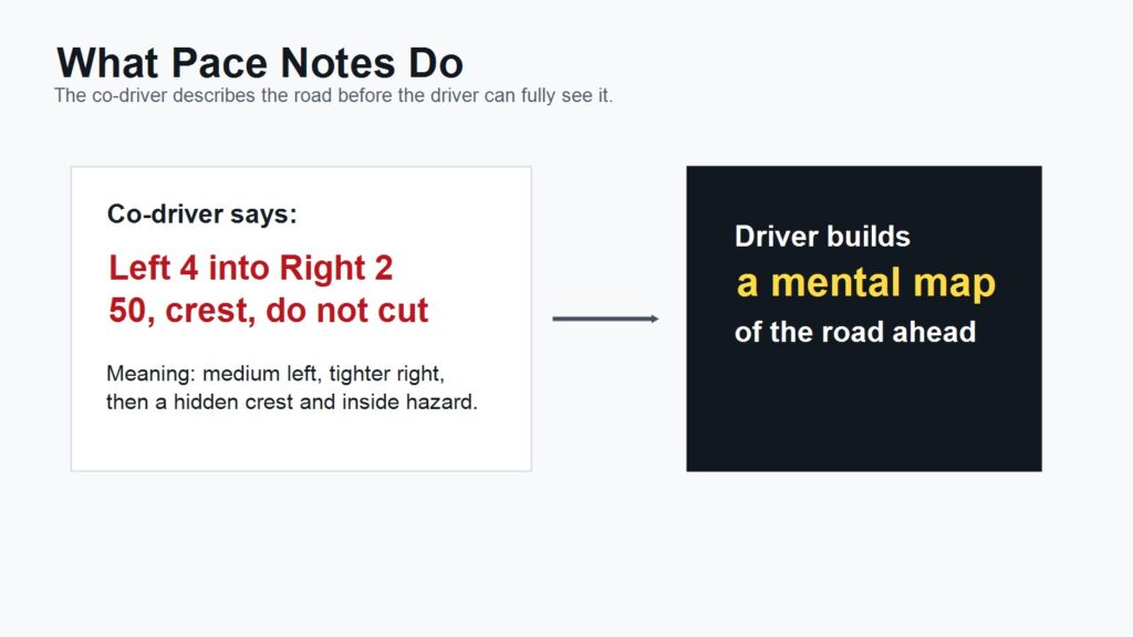 Rally pace notes explanation graphic with sample co-driver call