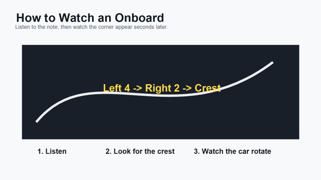 Rally onboard viewing guide showing how pace notes match the road ahead