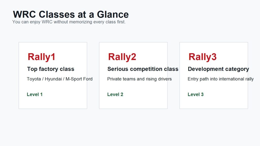 Comparison graphic showing WRC Rally1 Rally2 and Rally3 categories